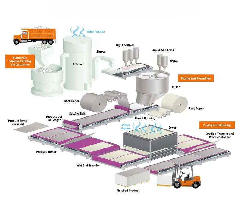 Plasterboard Manufacturing Process